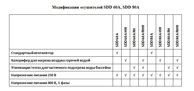 Модификации канальных осушителей для бассейнов SDD 60A, SDD 80A