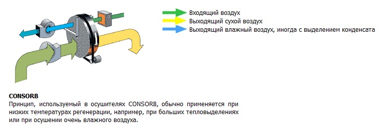 Принцип осушения CONSORB