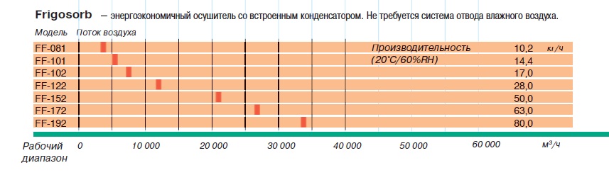 Модели и характеристики промышленных осушителей с принципом работы Frigosorb