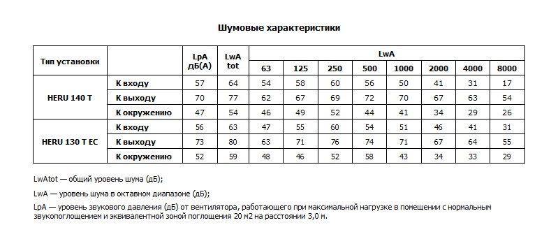 Шумовые характеристики компактных приточно-вытяжных установок HERU 140 Т, 130 T EC