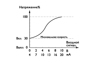 График. Регуляторы скорости серии OVS