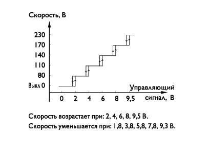 График. Однофазные пятиступенчатые регуляторы скорости серии OVTE