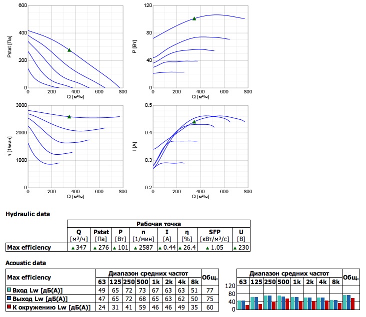 Диаграммы. Вентилятор серии K 160 XL