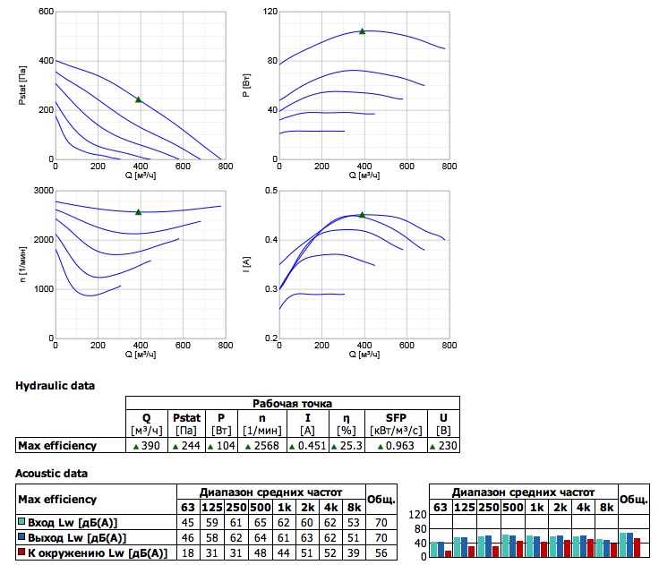 Диаграммы. Вентилятор серии K 250 M