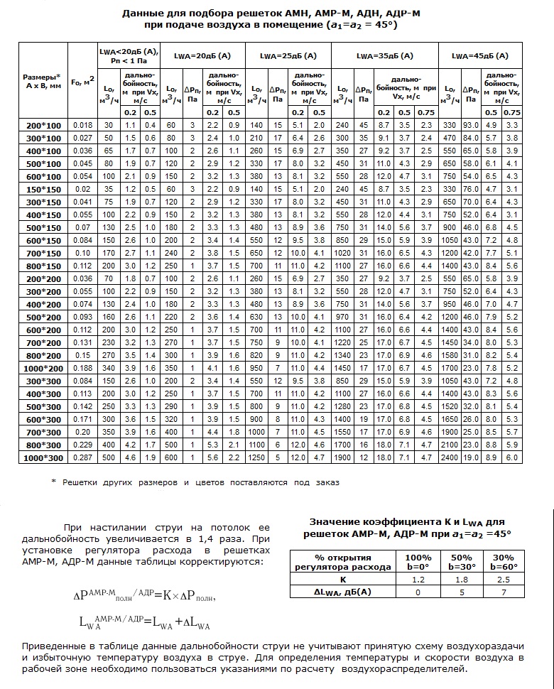Данные для подбора решеток АМН, АМР-М при подаче воздуха в помещение (a1=a2 = 45°)