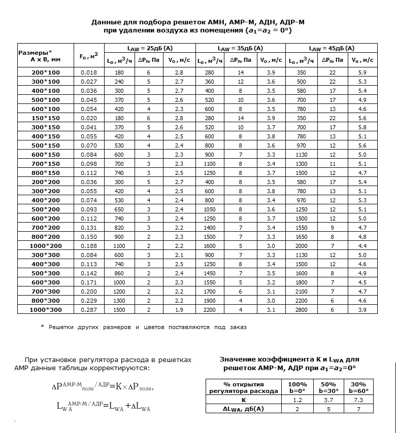 Данные для подбора решеток АДН, АДР-М при удалении воздуха из помещения (a1=a2 = 0°)