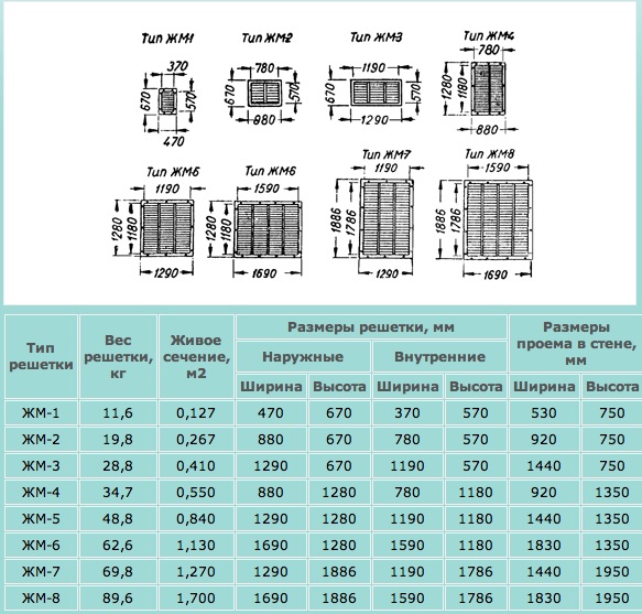 Габаритные размеры. Решетки воздухозаборные типа ЖМ