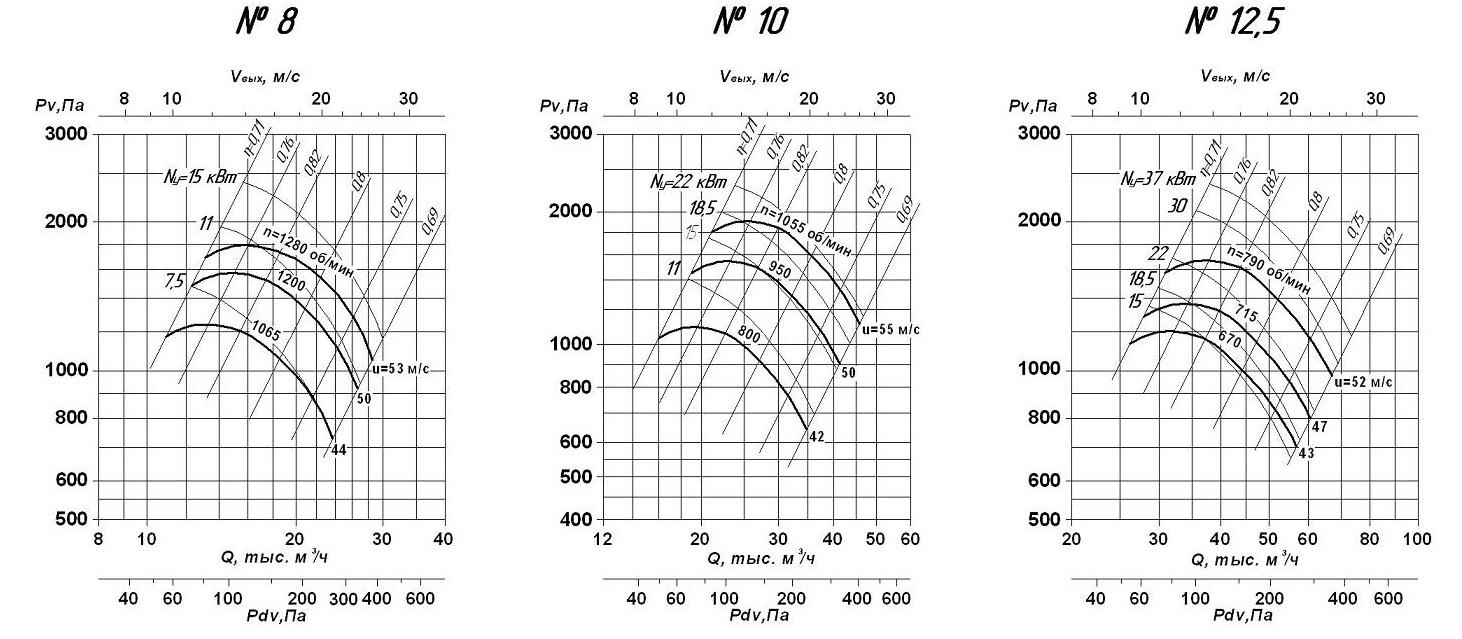 Аэродинамические характеристики. Вентиляторы ВР 85 – 77 исп. 5