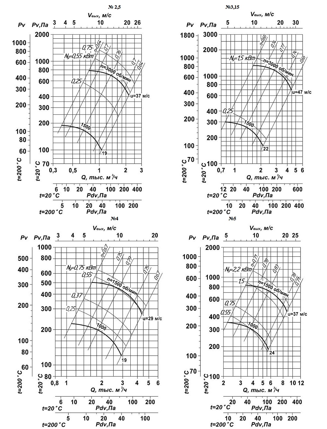 Аэродинамические характеристики. Вентиляторы ВР 85 – 77 исп. 1 № 2,5, 3,15, 4, 5