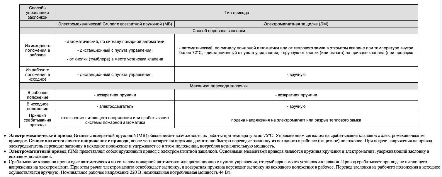 Способы управления заслонкой