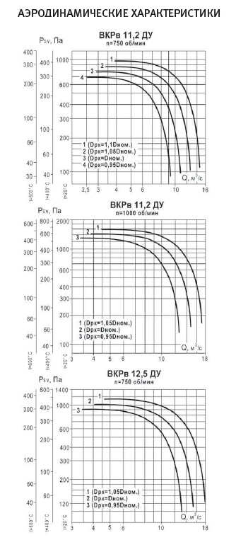 Аэродинамические характеристики ВКРв ДУ №№ 11,2-12,5