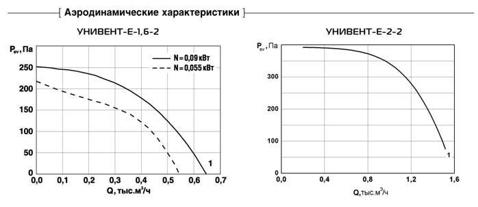 Аэродинамические характеристики