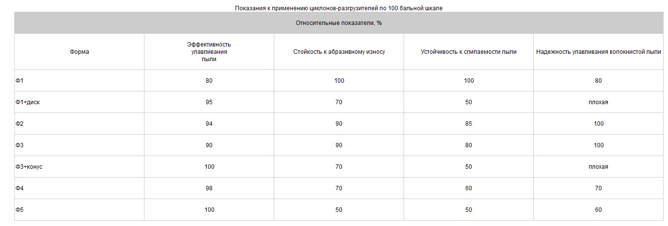 Показания к применению циклонов-разгрузителей