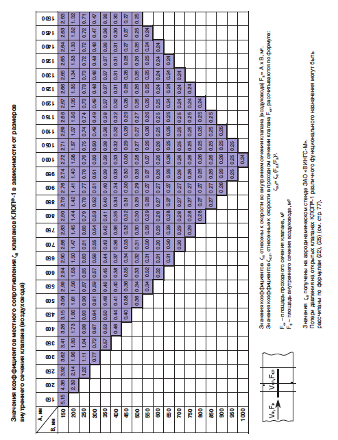 Значения коэфициентов местного сопротивления клапанов КЛОП-1