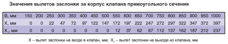 Значения коэфициентов местного сопротивления клапанов КЛОП-1