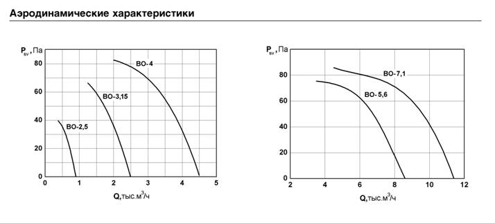 Аэродинамические характеристики осевых вентиляторов ВО