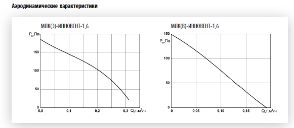 Аэродинамические характеристики МПК-ИННОВЕНТ-1,6
