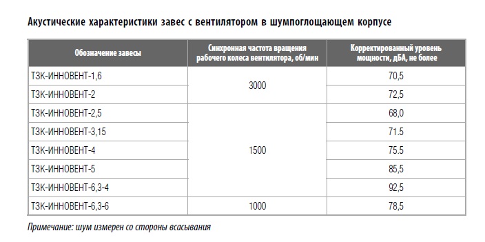 Акустические характеристики завес с вентилятором в шумпоглощающем корпусе