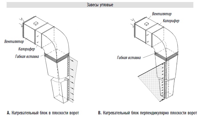 Завесы угловые