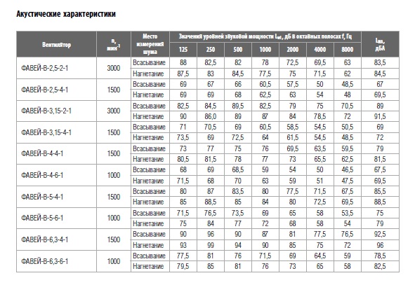 Акустические характеристики вентиляторов ФАВЕЙ-В