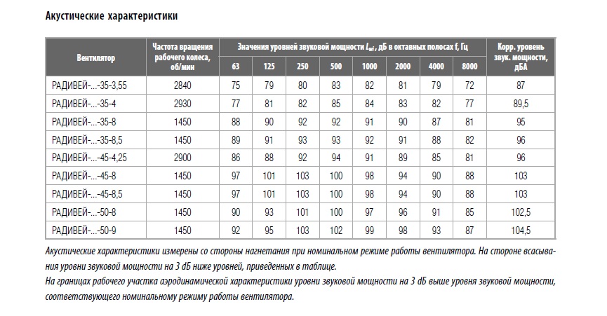 Акустические характеристики вентиляторов РАДИВЕЙ-35; РАДИВЕЙ-45; РАДИВЕЙ-50