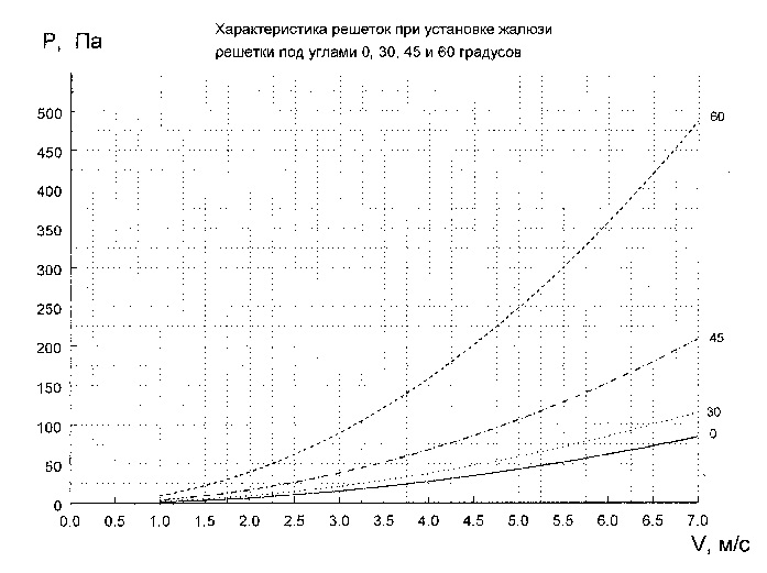 Характеристика решеток при установке жалюзи решетки под углами 0, 30, 45 и 60 градусов