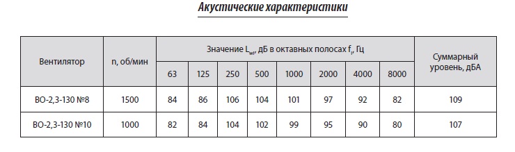 Акустические характеристики ВО 2,3-130