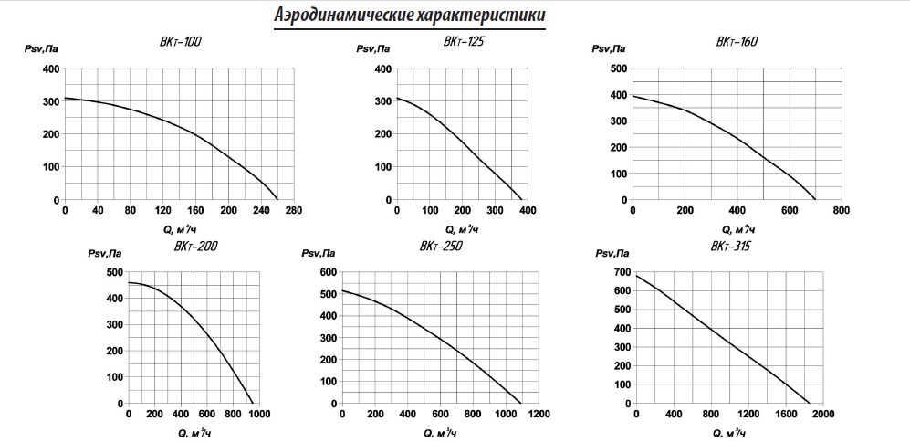 Аэродинамические характеристики ВКт