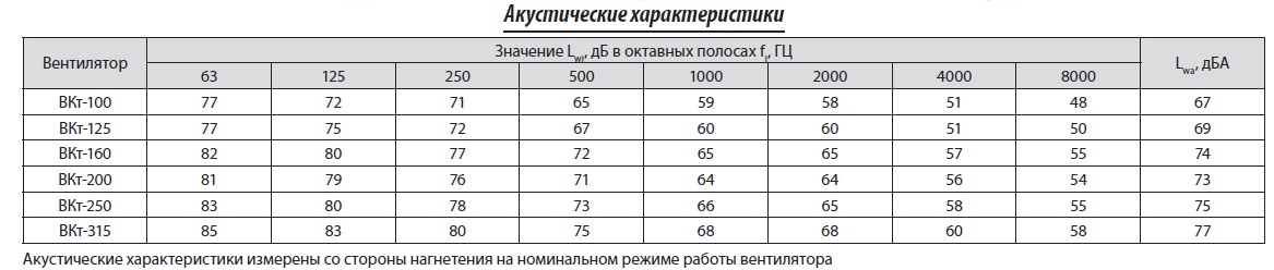 Акустические характеристики ВКт