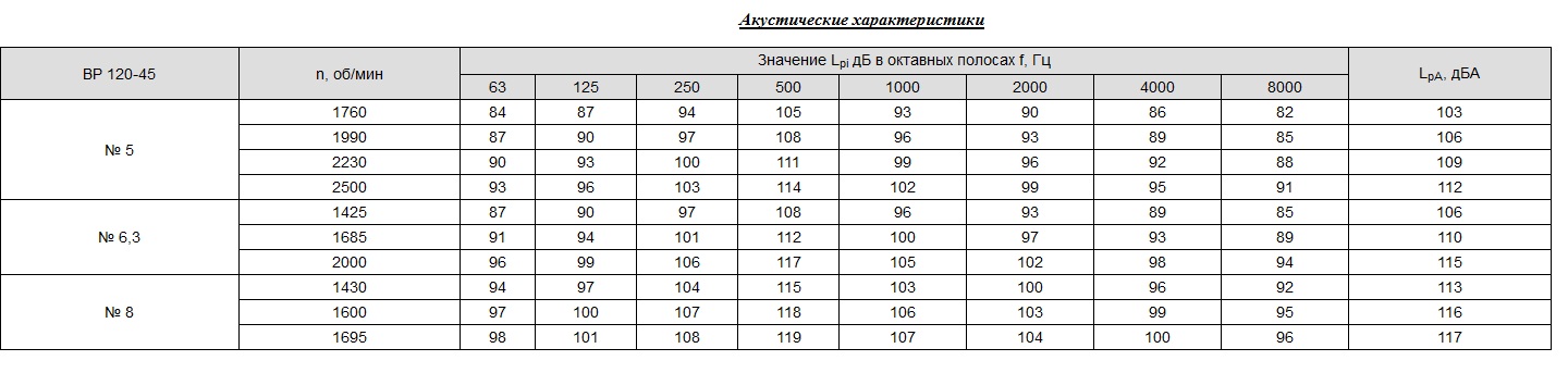 Акустические характеристики ВР 120-45 (ВР 6-45)