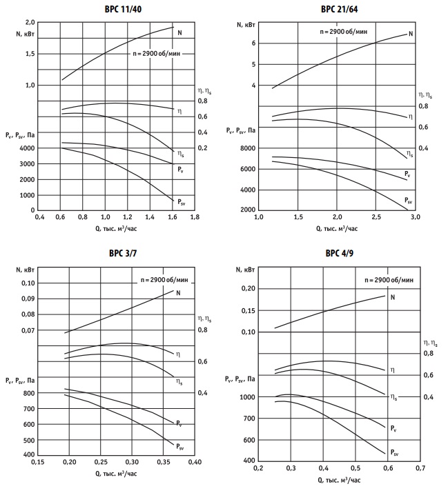 Аэродинамические характеристики ВРС 11/40, 21/64, 3/7, 4/9
