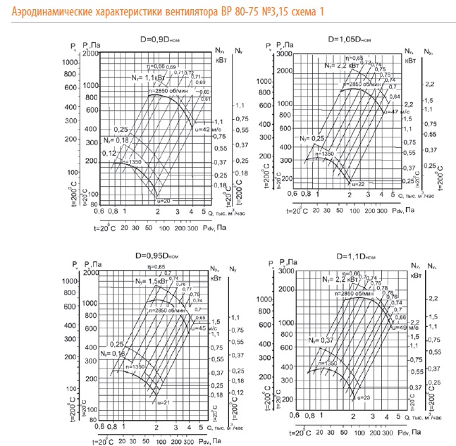 Аэродинамические характеристики вентилятора ВР 80-75 №3,15 (сх.1)