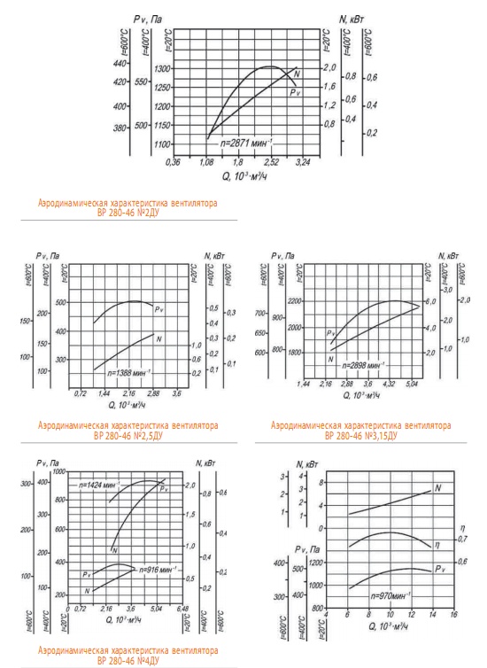 Аэродинамические характеристики ВР 280-46 ДУ №№2..4