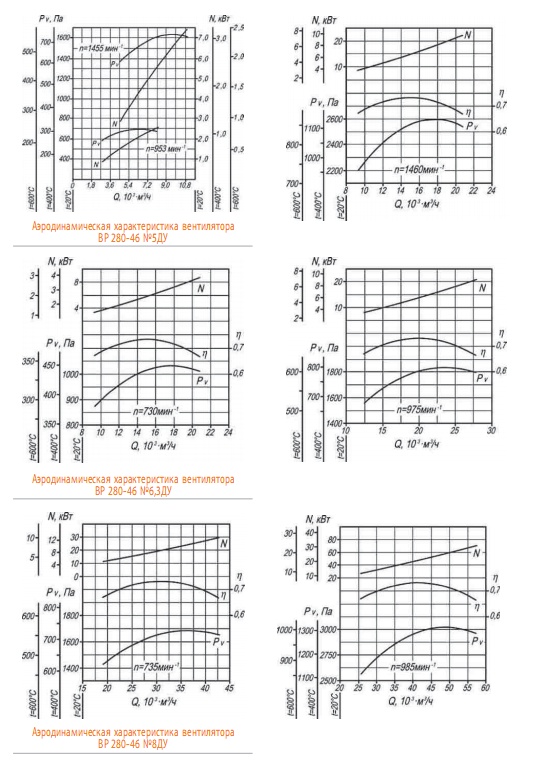 Аэродинамические характеристики ВР 280-46 ДУ №№5..8