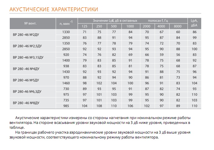 Акустические характеристики вентиляторов ВР 280-46 ДУ