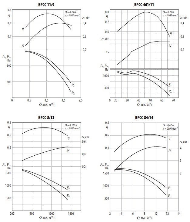 Аэродинамические характеристики ВРСС 11/9, 461/11, 8/13, 84/14