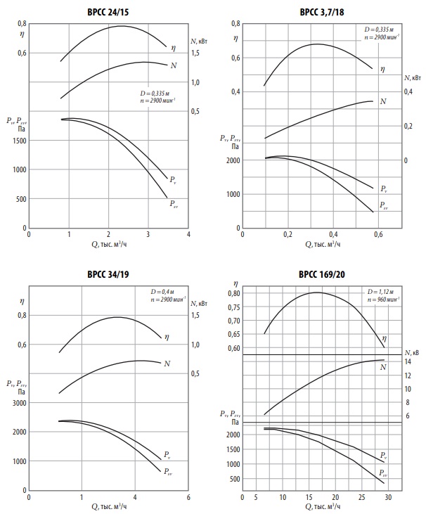 Аэродинамические характеристики ВРСС 24/15, 3.7/18, 34/19, 169/20