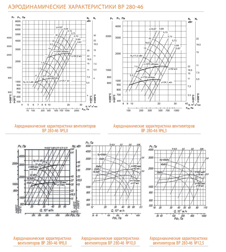 Аэродинамические характеристики ВР 280-46 №5..12,5