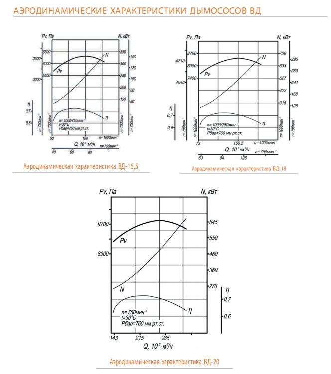 Аэродинамические характеристики ВД №15,5..20