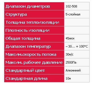 Характеристики воздуховодов NVA