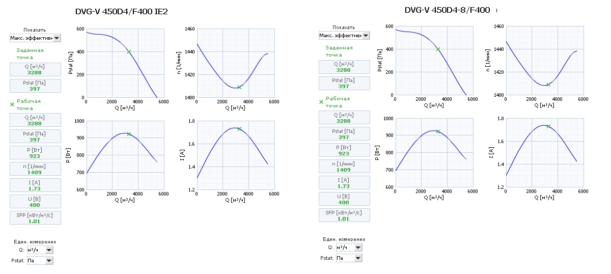 Диаграммы. Вентиляторов DVG-V 450