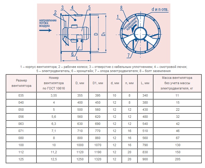 Габаритные размеры Осевой вентилятор FTDF