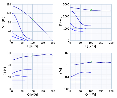 Диаграммы. Вентилятор RVF 100 M