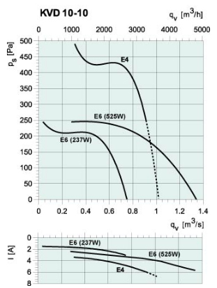 Диаграммы. Вентилятор KVD