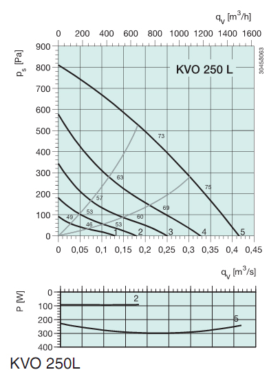 Диаграммы. Вентилятор KVO 250