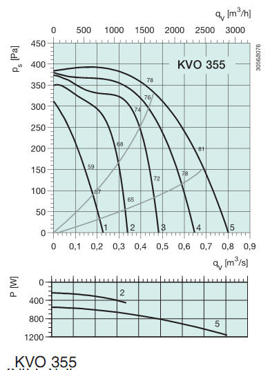 Диаграммы. Вентилятор KVO 355