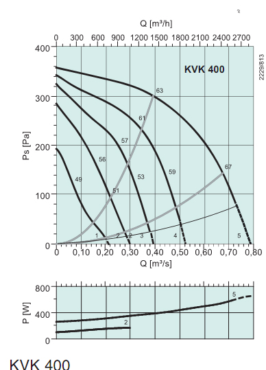 Диаграммы. Вентилятор KVK 400