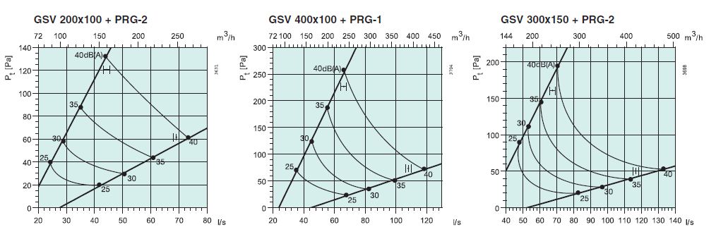 Характеристики GSV