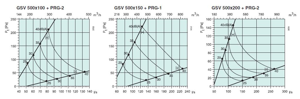 Характеристики GSV