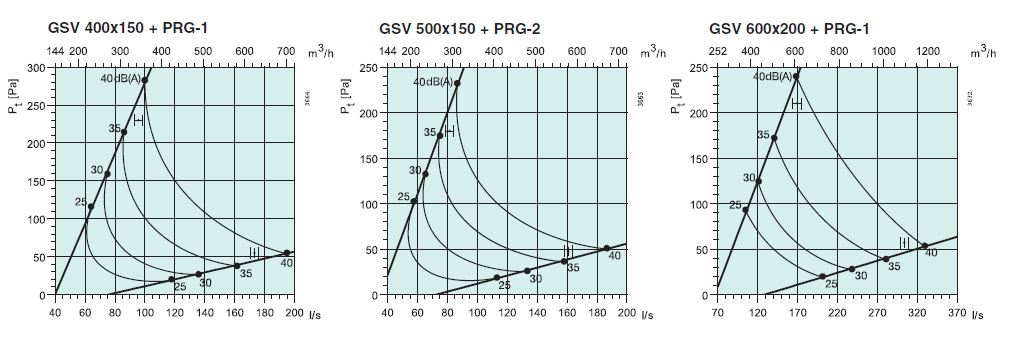 Характеристики GSV